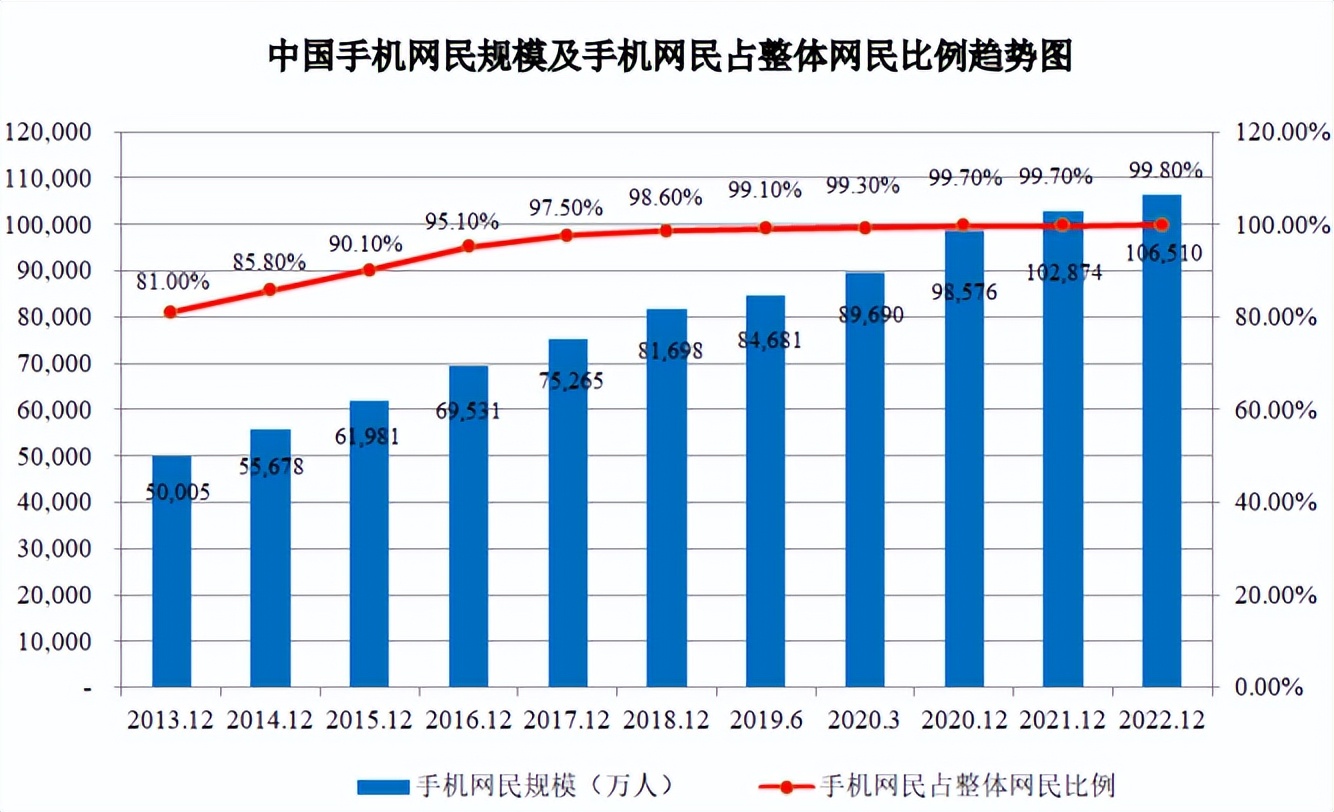 中国互联网络信息中心《第 51 次中国互联网络发展状况统计报告》近年