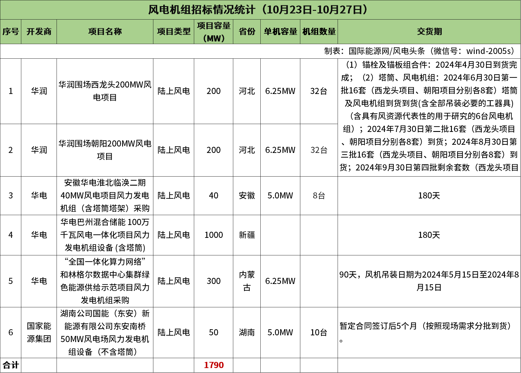 陆上不含塔筒最低1289元/kw,海上风电最低25775元/kw!本周17