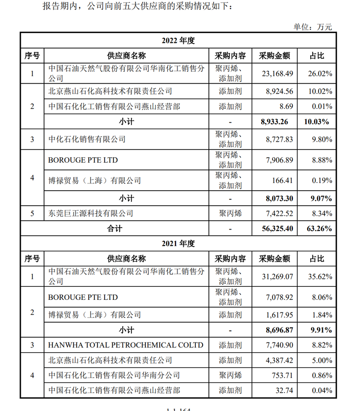 德冠新材上市涨近96中石油连续3年为其原材料最大供应商