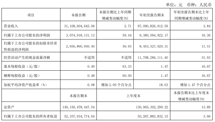 第三季度营收101亿元 小鹏汽车 同比增长24.5%