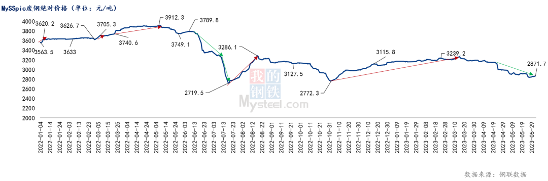 看數據說廢鋼鐵廢價差超兩百電爐廠谷電利潤扭虧為盈