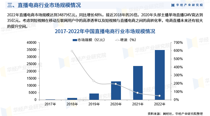 2024年中国直播电商行业市场深度分析及投资战略咨询报告-华经产业