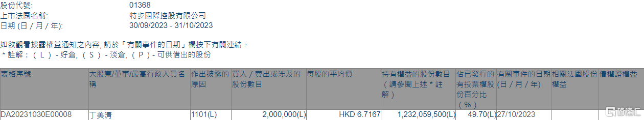 特步国际01368hk获执行董事丁美清增持200万股