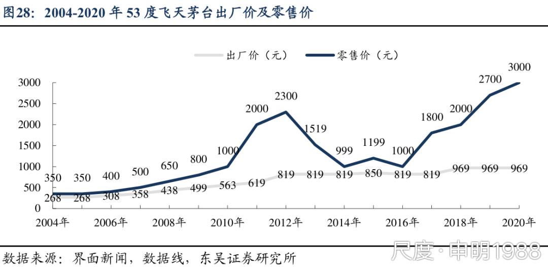 自2023年11月1日起上调本公司53%vol贵州茅台酒(飞天,五星)出厂价格