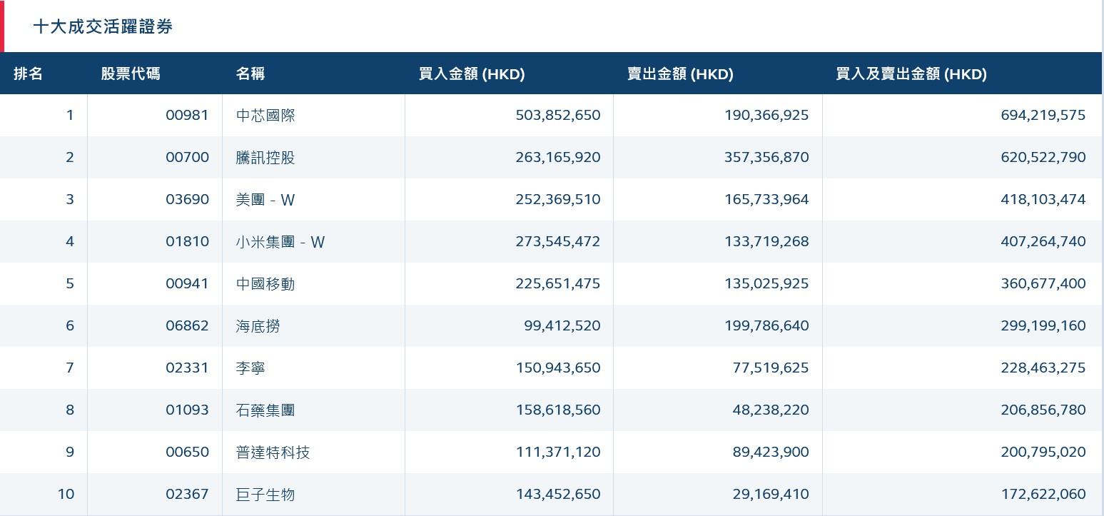 北水動向|北水成交淨买入22.35億 雙十一大促將至 內資加倉快手(01024)、李寧(02331)等