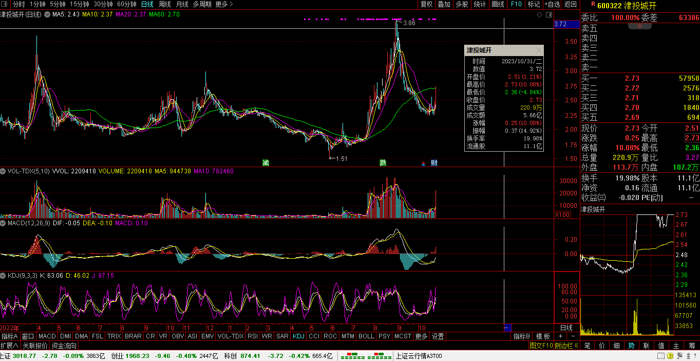 【财富晚茶】三元股票:钱景剖析透彻;600239 云南城投:涨幅名列前茅