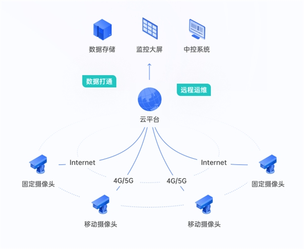 全国七个点位的监控数据需要集中,实时上传到总部的云平台,因此企业