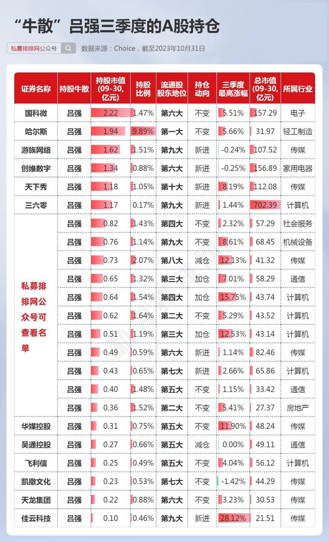 葛卫东陈发树章盟主魏巍等十大牛散三季度持仓股曝光
