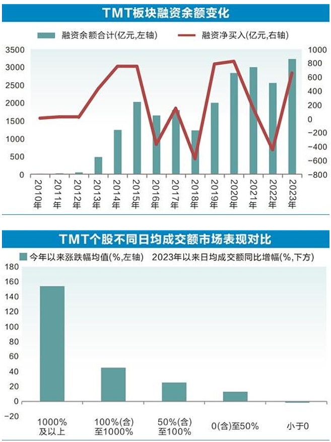 高热度高成长，TMT板块五项数据创历史纪录_财富号_东方财富网