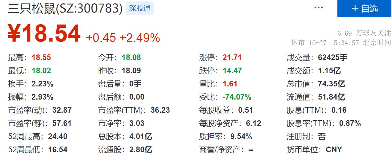 三只松鼠最高股价=三只松鼠股票上市每股价多少?