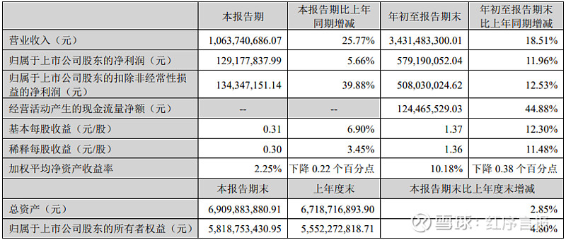 据悉,贝泰妮2023年前三季度(1-9月)实现营业收入34.