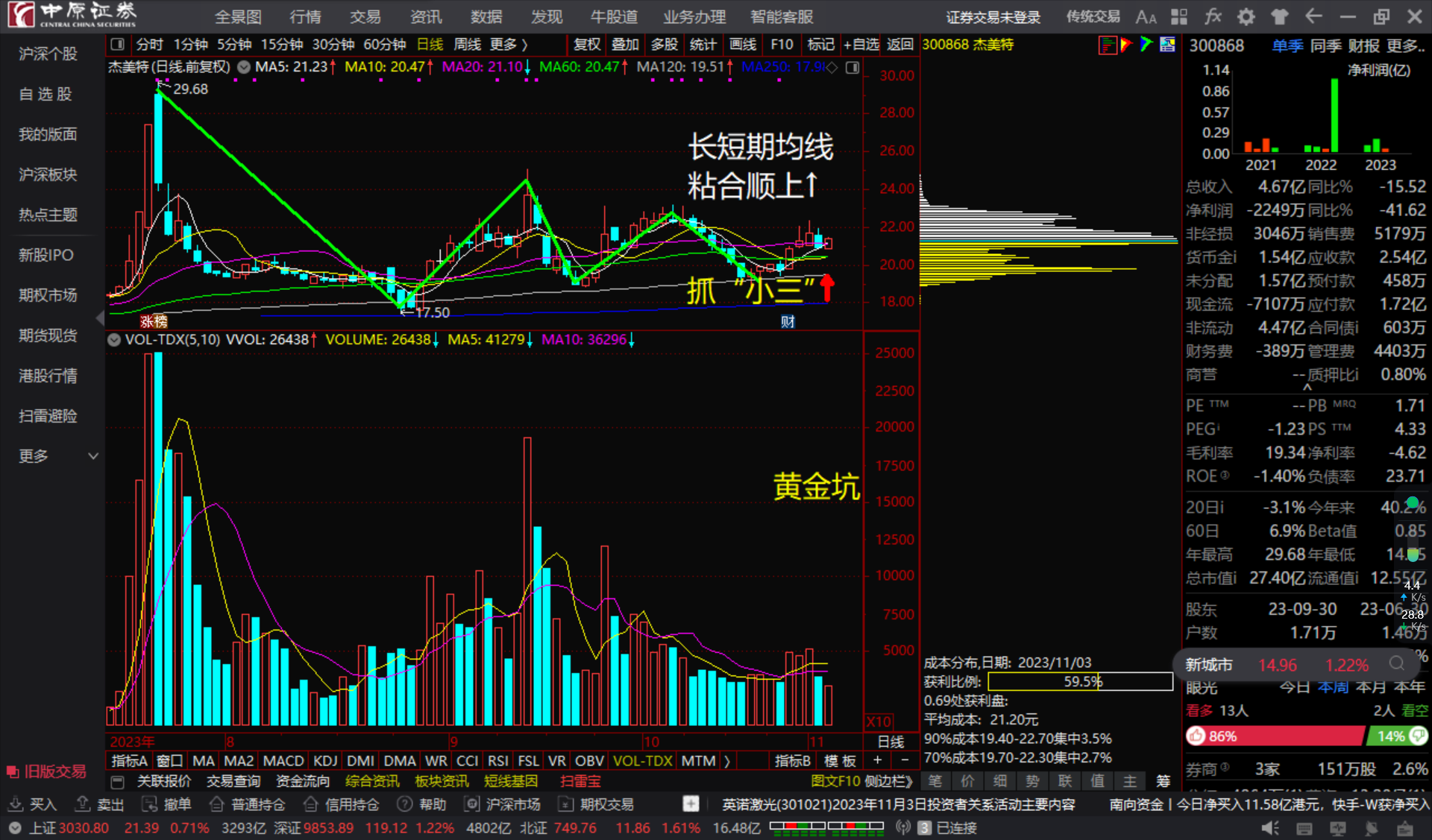 杰美特300868长短期均线粘合顺上看多跟踪