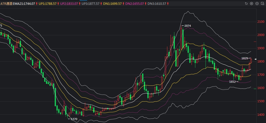 atr通道指标公式