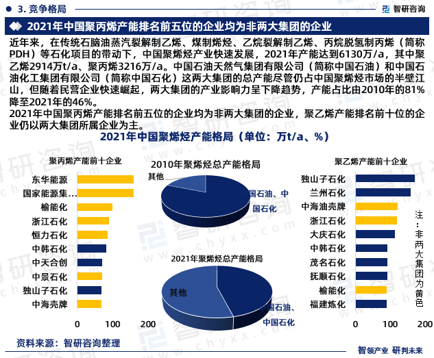 行業乾貨智研諮詢發佈中國高端聚烯烴行業市場分析及前景研究報告