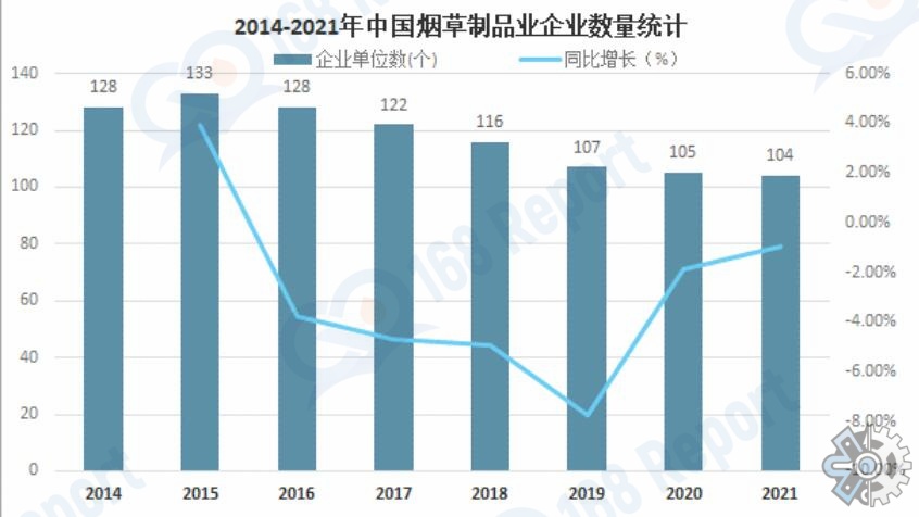 菸草製品行業調研2021年從營收狀況來看中國菸草製品業營業收入達1213