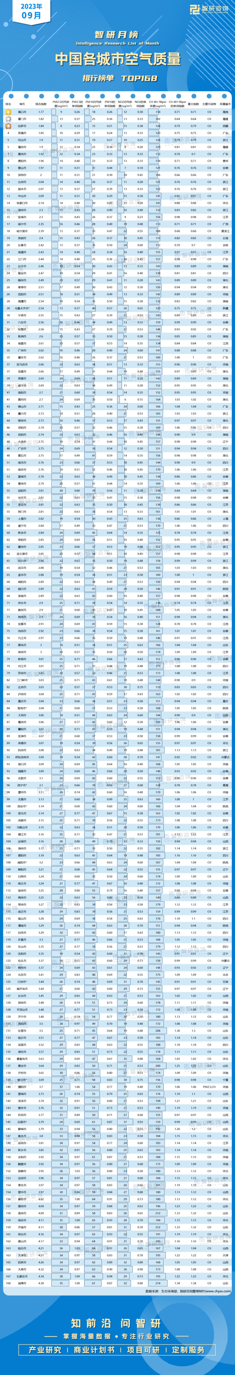 2023年9月中国各城市空气质量排行榜:167个城市主要污染物仅为臭氧(附