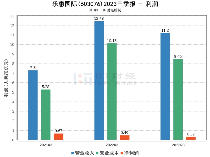 【bt财报瞬析】乐惠国际2023三季报:营收增长显著