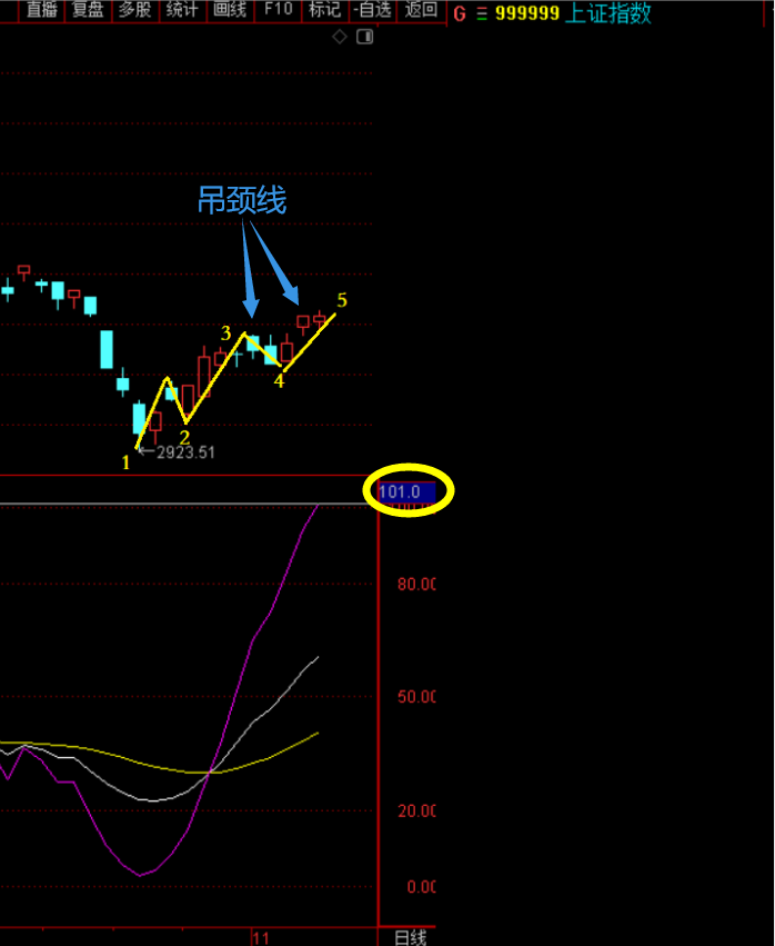 指数筑小顶阶段，一起来看浪型！  第5张