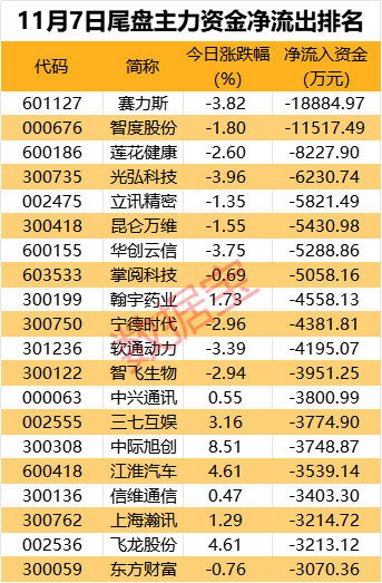 主力資金熱門汽車股盤中股價創新高主力出逃近23億元