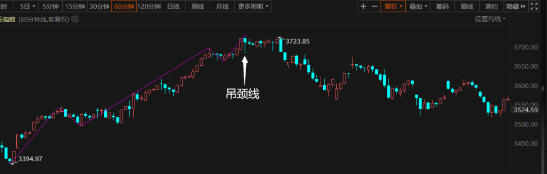 指数筑小顶阶段，一起来看浪型！  第4张