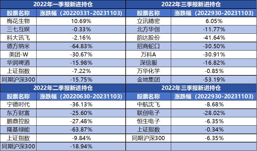 兴证全球谢治宇近3年业绩排名垫底,去年三季新股票9成亏损_财富号