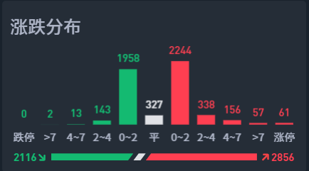 指数筑小顶阶段，一起来看浪型！  第2张