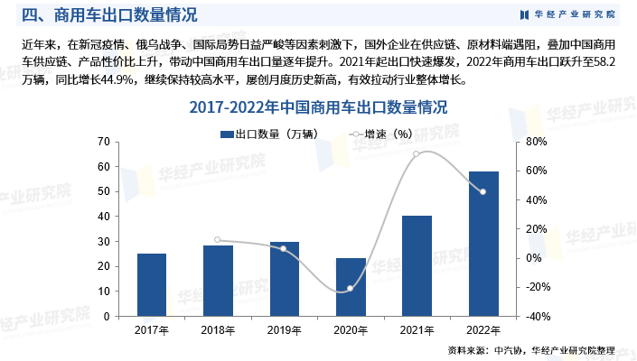 2024年中國商用車行業市場深度分析及投資戰略諮詢報告華經產業研究院