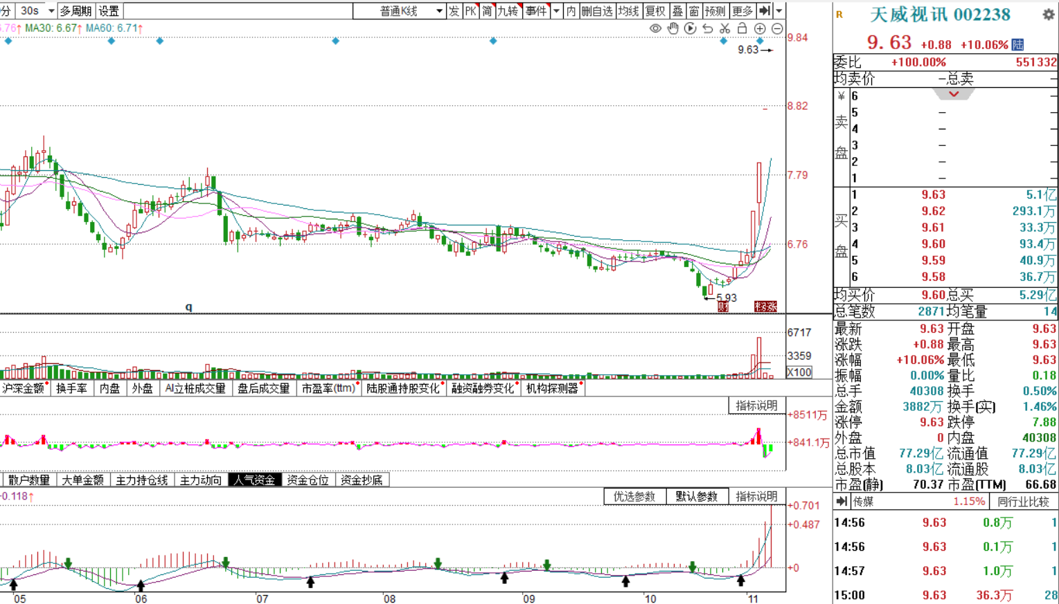 算力再次成为主线！恒润股份领涨，方正证券、文一科技还可博弈_财富号评论(cfhpl)股吧_东方财富网股吧