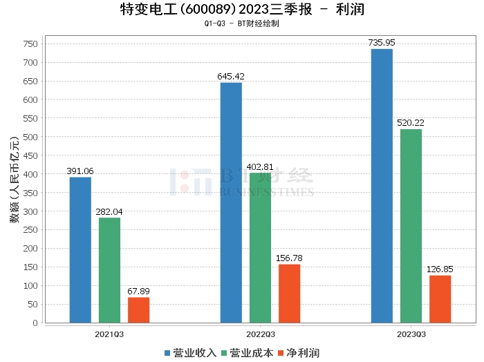 bt財報瞬析特變電工2023三季報資產總計增長淨利潤面臨壓力