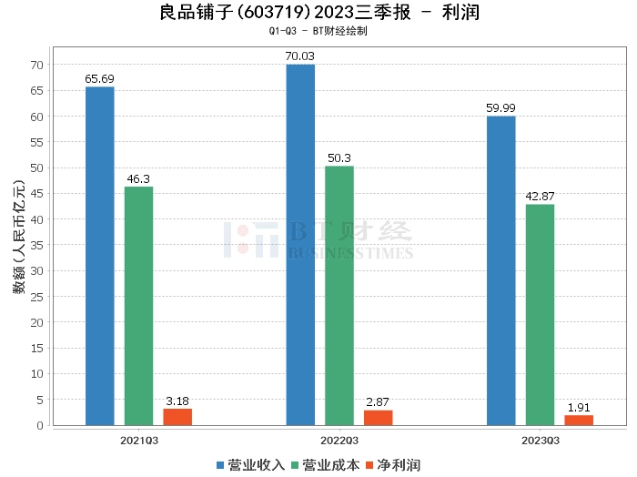 bt財報瞬析良品鋪子2023三季報面臨市場變化淨利潤下滑現金流量淨額