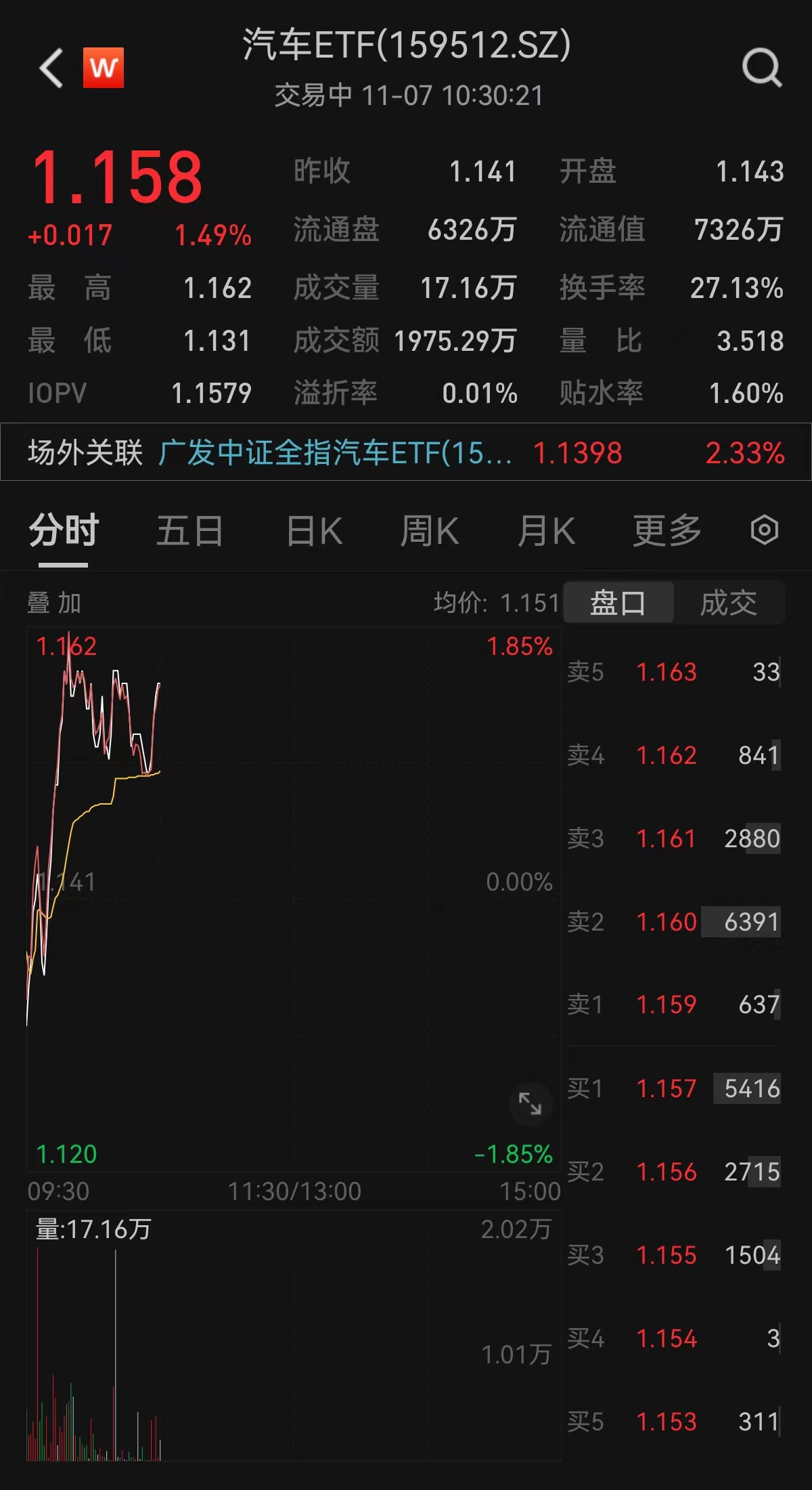 汽車etf159512早盤直線拉昇逆勢上漲149領漲全部etf品種重倉股賽力斯