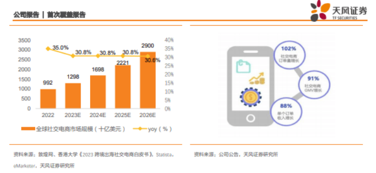 ai电商专题2023深耕跨境社交电商ai赋能拥抱发展新机遇附下载