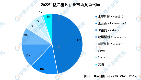 2024年中国激光雷达市场规模预测及行业竞争格局分析