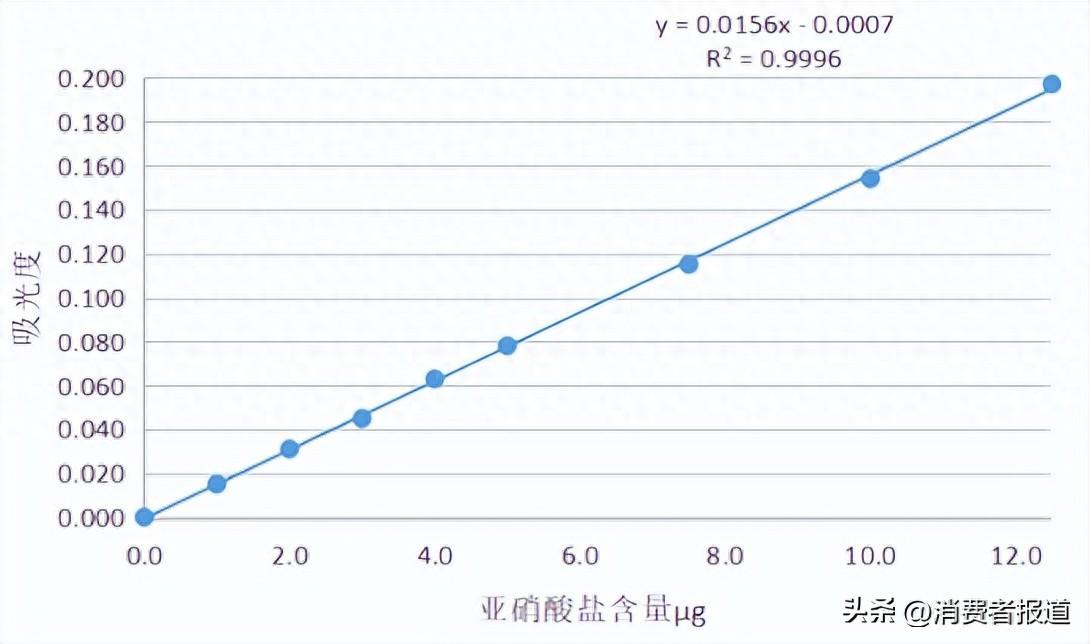 绘制亚硝酸盐的标准曲线图