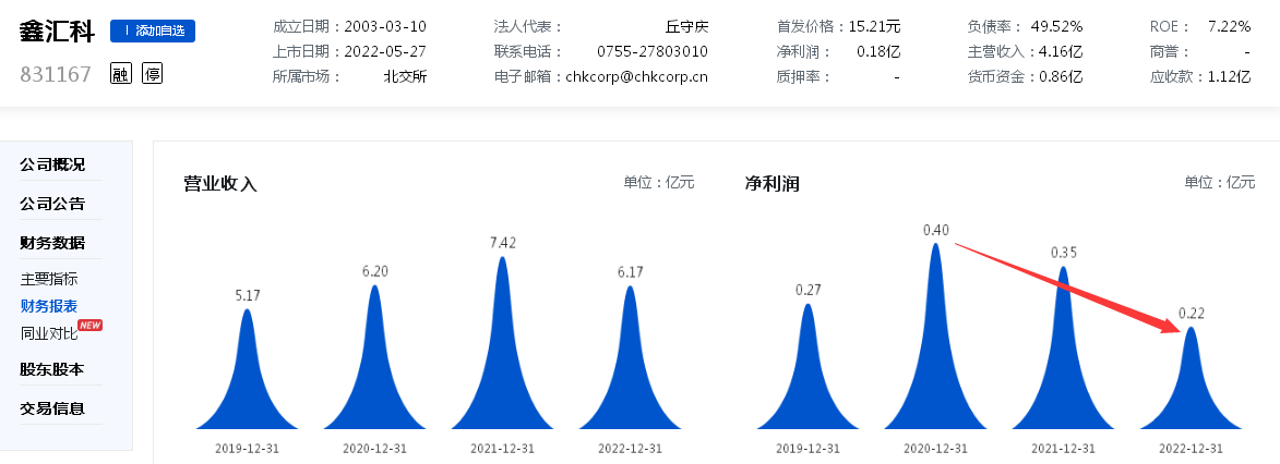 频频投资“亏损、资不抵债”企业，鑫汇科扩张背后：上市后业绩“变脸”、股价暴跌六成、“破发”多时