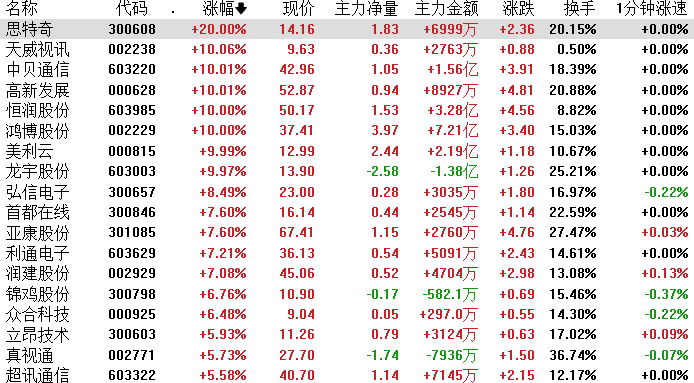 昨日算力租賃概念股全線爆發,高新發展,恆潤股份,鴻博股份,美利雲等