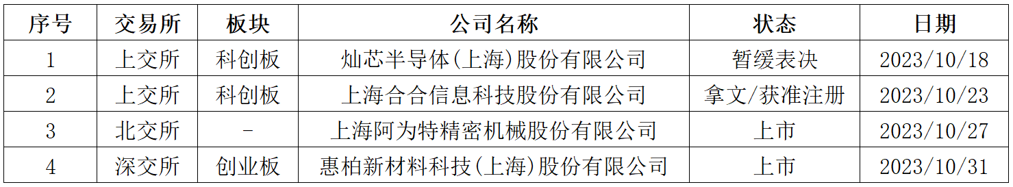 鼎捷軟件,星環科技,偉測科技,可選消費佔據3席,分別為飛科電器,華依