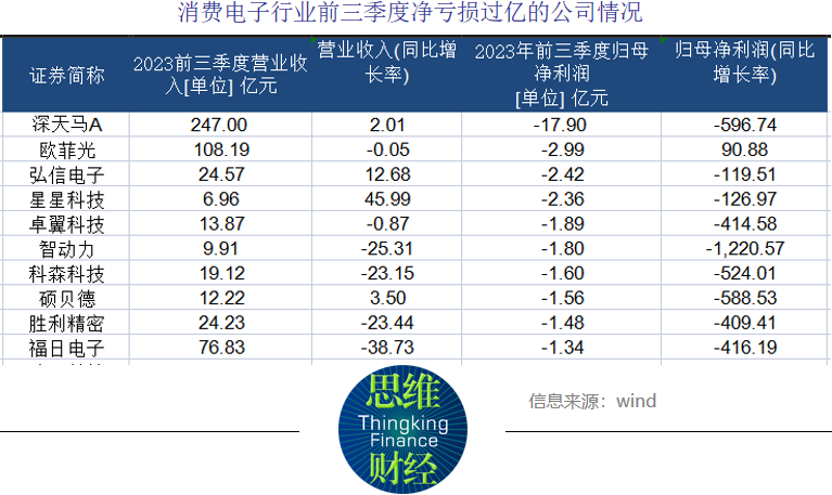 其中,深天马a前三季度出现增收不增利的情况.