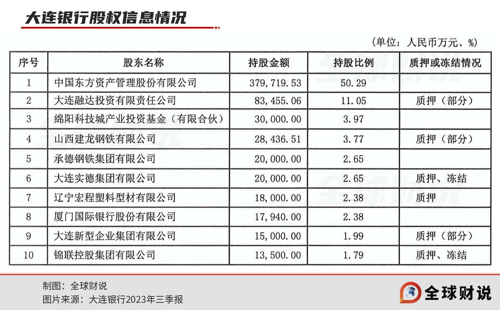 大连银行压工资性费用也难阻业绩下滑，东方资产将如何挽救？