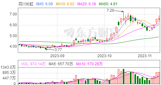 119連續衝高回落要大漲了嗎