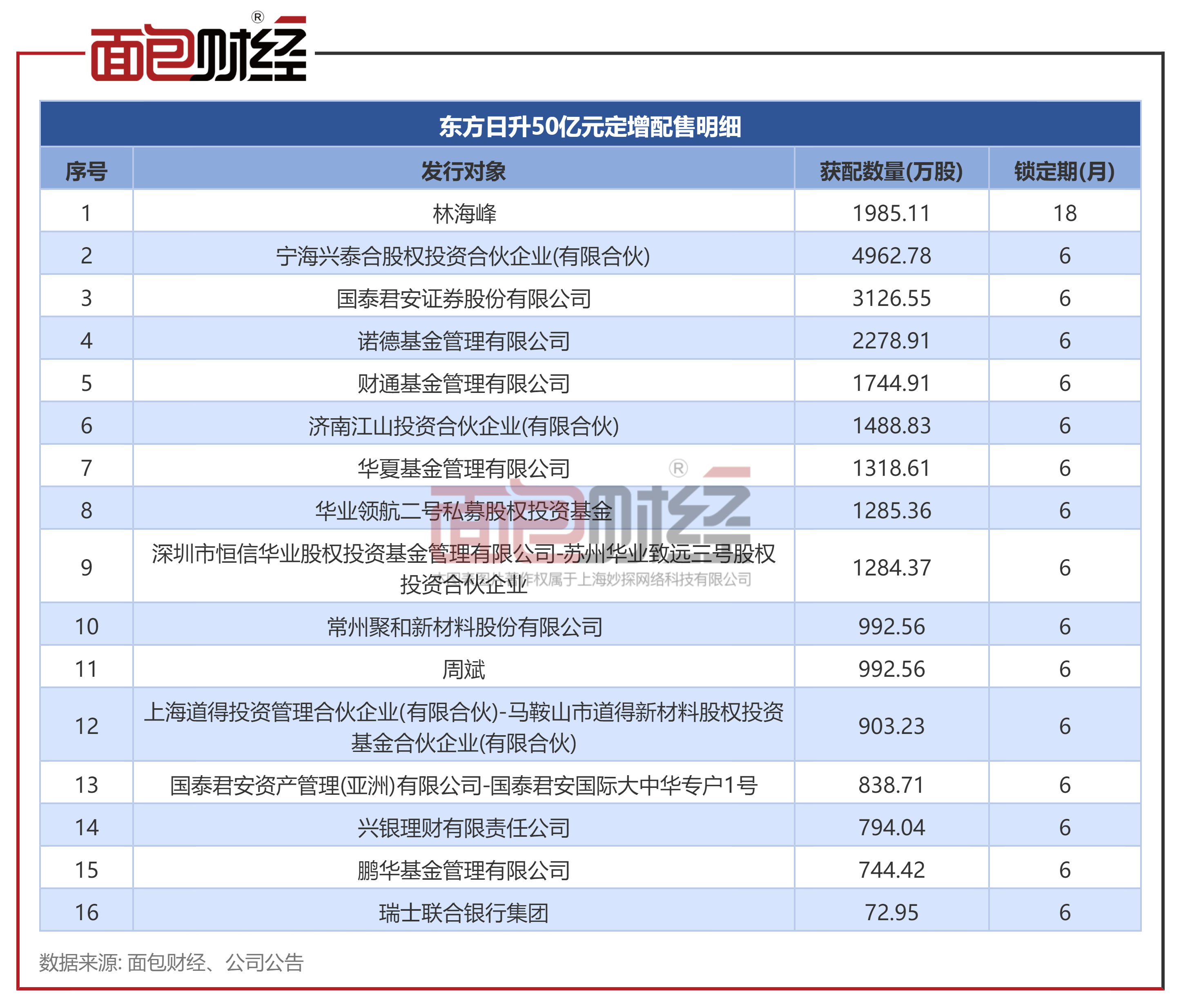 東方日升的股價在2023年1月衝高至35.41元/股後 ,股價一路下滑.