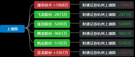 119日游资龙虎榜惊天地泣鬼神屠龙大赛开启