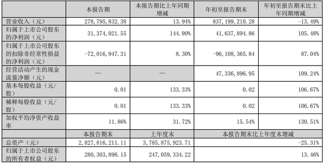 大虧四年美特斯邦威控股股東開始賣了