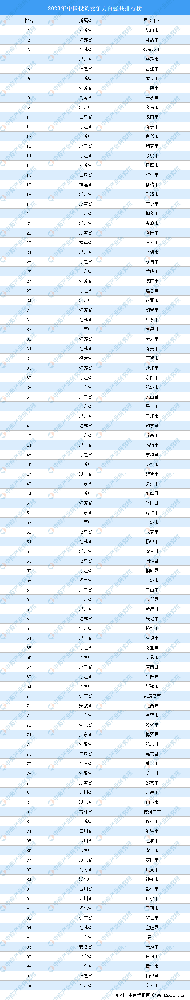 2023年中國投資競爭力百強縣排行榜