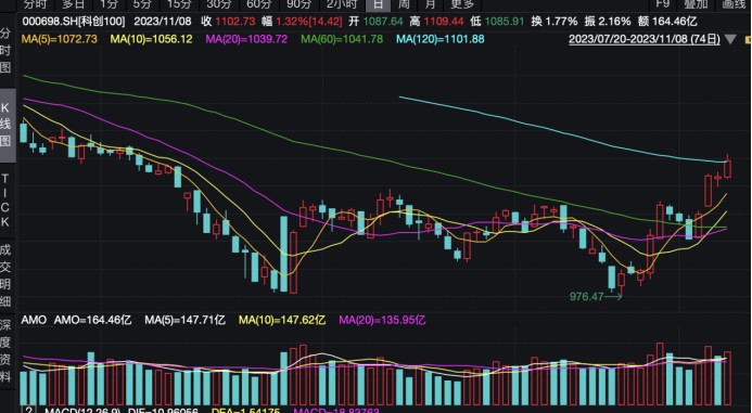科创股涨势喜人科创100景气上行