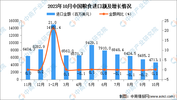 2023年10月中國大豆進口數據統計分析:累計進口量同比增長14.