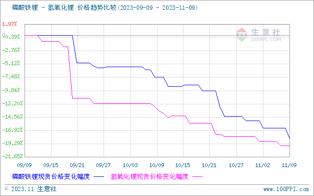 碳酸鋰持續探底短期保持弱勢運行