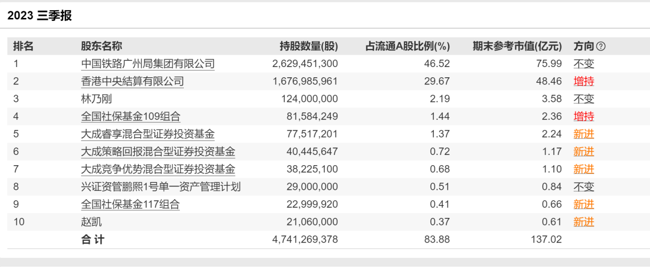 在此次大舉加倉之前,廣深鐵路便已在徐彥的股票池中多時.