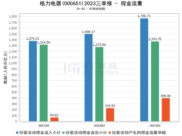 【bt财报瞬析】格力电器2023三季报揭示:稳健增长与现金流显著改善