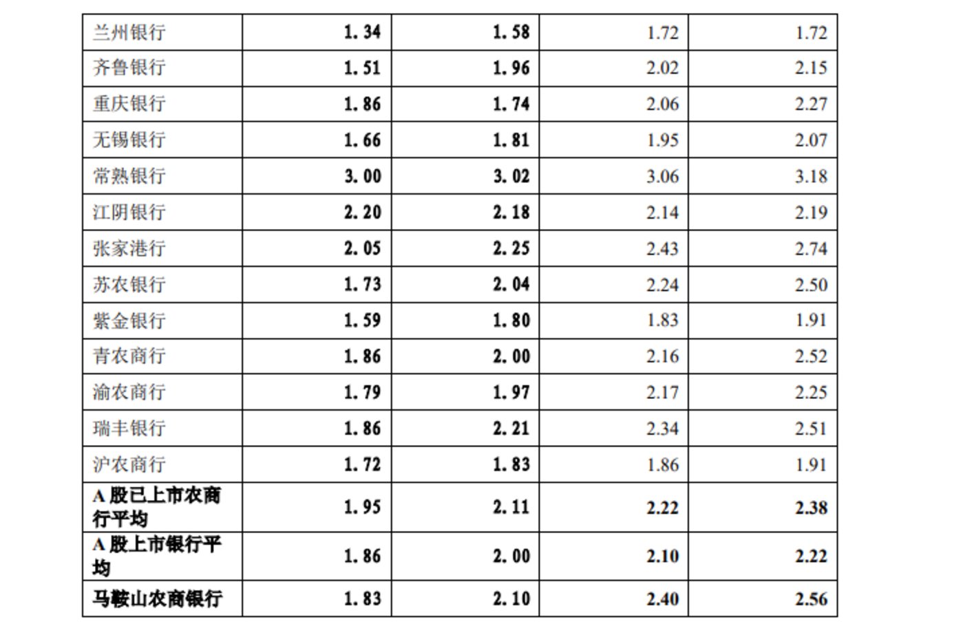 馬鞍山農商行淨息差持續收窄拖累營收旗下村鎮銀行屢收罰單ipo觀察